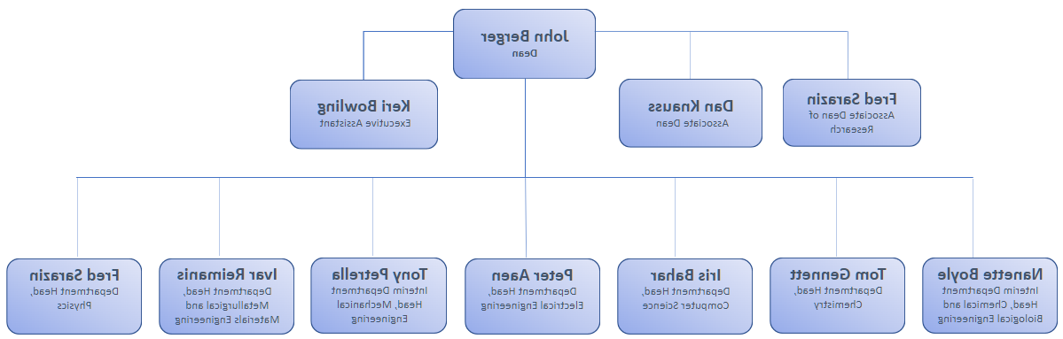 Energy and Materials Org Chart